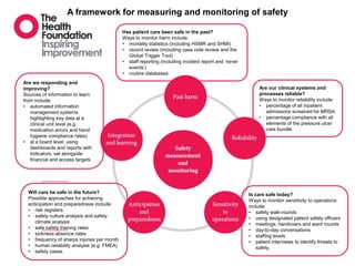 Has patient care been safe in the past?
Ways to monitor harm include:
• mortality statistics (including HSMR and SHMI)
• record review (including case note review and the
Global Trigger Tool)
• staff reporting (including incident report and ‘never
events’)
• routine databases.
Are our clinical systems and
processes reliable?
Ways to monitor reliability include:
• percentage of all inpatient
admissions screened for MRSA
• percentage compliance with all
elements of the pressure ulcer
care bundle.
Is care safe today?
Ways to monitor sensitivity to operations
include:
• safety walk-rounds
• using designated patient safety officers
• meetings, handovers and ward rounds
• day-to-day conversations
• staffing levels
• patient interviews to identify threats to
safety.
Will care be safe in the future?
Possible approaches for achieving
anticipation and preparedness include:
• risk registers.
• safety culture analysis and safety
climate analysis
• safe safety training rates
• sickness absence rates
• frequency of sharps injuries per month
• human reliability analysis (e.g. FMEA)
• safety cases.
Are we responding and
improving?
Sources of information to learn
from include:
• automated information
management systems
highlighting key data at a
clinical unit level (e.g.
medication errors and hand
hygiene compliance rates)
• at a board level, using
dashboards and reports with
indicators, set alongside
financial and access targets
A framework for measuring and monitoring of safety
 