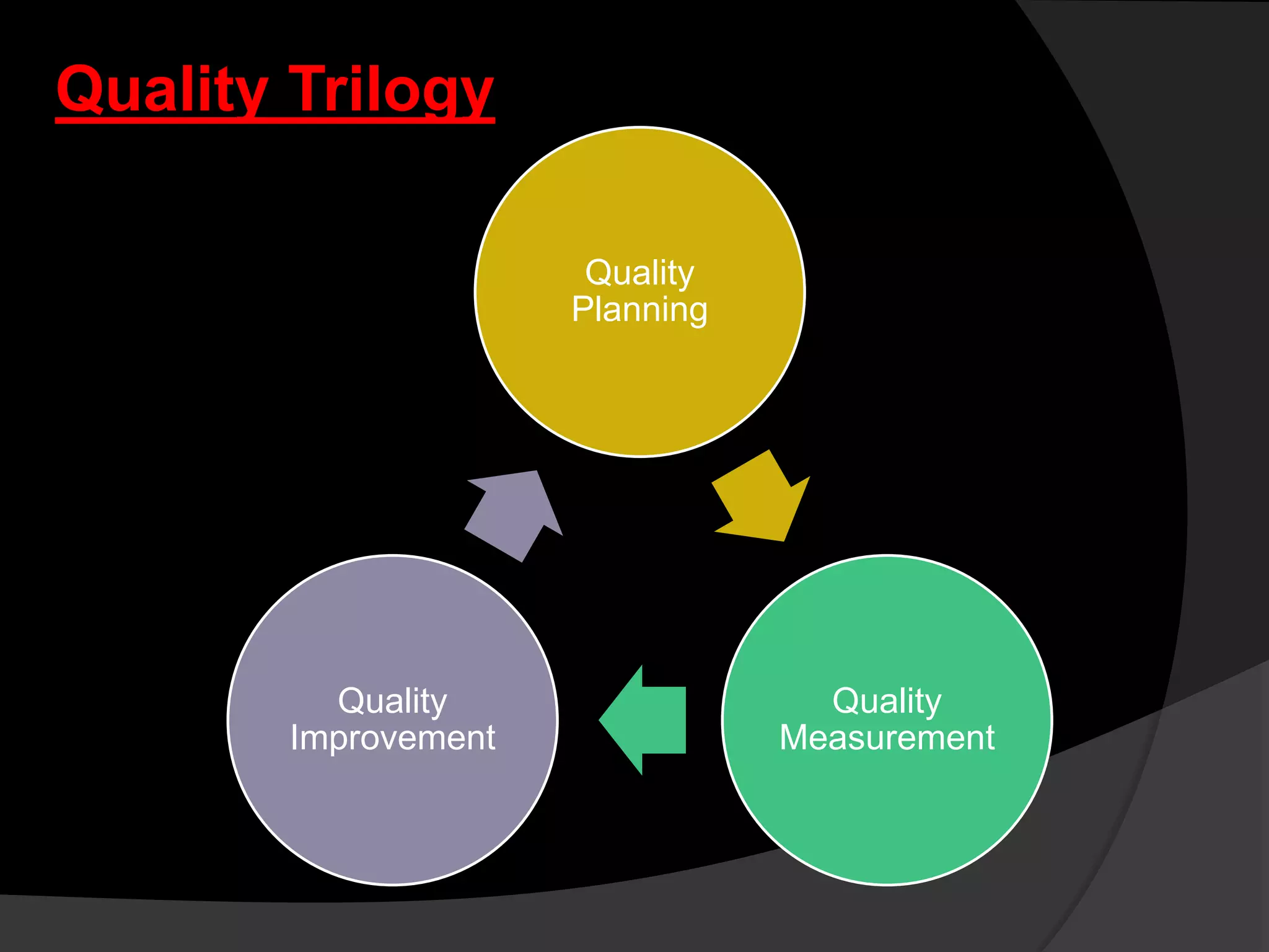 Quality
Planning
Quality
Measurement
Quality
Improvement
Quality Trilogy
 