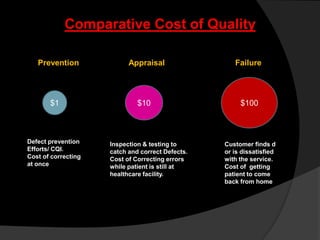 $1 $10 $100
Prevention Appraisal Failure
Comparative Cost of Quality
Defect prevention
Efforts/ CQI.
Cost of correcting
at...