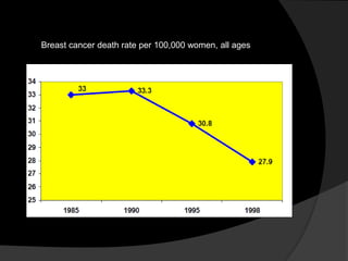 Breast cancer death rate per 100,000 women, all ages
 