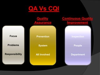 Quality
Assurance
QA Vs CQI
Continuous Quality
Improvement
Focus
Problems
Responsibility
Prevention
System
All Involved
In...