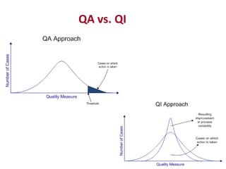 QA vs. QI
 