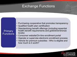 Exchange Functions



            • Purchasing cooperative that promotes transparency
            • Qualified health plan certification
            • Standardizing benefit offerings (including essential
 Primary      health benefit requirements and gold/silver/bronze
Functions     levels)
            • Consumer website/On-line enrollment portal
            • Operate or supervise electronic enrollment process
            • Vehicle for premium subsidies - Who is eligible and
              how much is it worth?
 