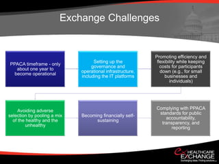 Exchange Challenges


                                                           Promoting efficiency and
                                   Setting up the           flexibility while keeping
PPACA timeframe - only
                                  governance and              costs for participants
  about one year to
                             operational infrastructure,      down (e.g., for small
 become operational
                             including the IT platforms         businesses and
                                                                   individuals)




                                                           Complying with PPACA
     Avoiding adverse
                                                            standards for public
selection by pooling a mix   Becoming financially self-
                                                               accountability,
  of the healthy and the           sustaining
                                                             transparency, and
        unhealthy
                                                                  reporting
 