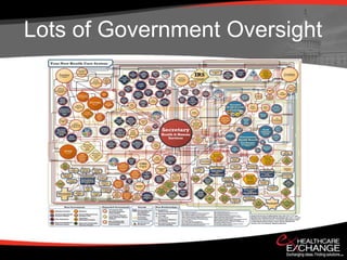 Lots of Government Oversight
 