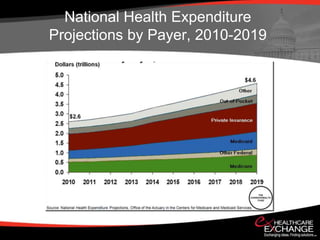National Health Expenditure
Projections by Payer, 2010-2019
 