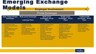 Emerging Exchange
Models
• - Employer Involvement +
State / Federal Public
Exchanges
Multi carrier Exchanges
-
Individual Plans
Multi carrier
Exchanges- Group
Plans
Single carrier
Exchanges- Group
Plans
Traditional ER
sponsored Group
Plans
• Operational in 2014
• Governmental Subsidies
included
• Various attributes / types
which differ by state
model
• ER has no control
• Insured individual
products
• Ex: MA & UT
• Operational today
• Employer subsidies
possible
• Various attributes / types
which differ by third party
host capabilities
• Insured individual products
• Ex: EHealth, Extend
• Operations limited today
• Employer subsidies
possible (DC)
• Insured or self insured
• ER determined plan
offerings
• Insurers compete for
individuals
• Post enrollment risk
adjustment may be required
• Ex: Aon Hewitt (proposed),
Liazon (select markets)
• Operational today
• 3rd
party or insurer host
• Insured or self insured
• Employer subsidizes
through DB or DC
• ER determined plan
offering
• Single carrier per LOC per
employer group
• EX: Liazon, Connected,
Bloom (BCBS)
• Operational today
• High ER engagement
• Less EE choice
• Group based model
• Single or limited multi-
carrier models
Private Exchanges
- Employer Involvement +
 