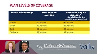 PLAN LEVELS OF COVERAGE
Levels of Coverage Plan Pays on
Average
Enrollees Pay on
Average*
(in addition to the
monthly plan premium)
Bronze 60 percent 40 percent
Silver 70 percent 30 percent
Gold 80 percent 20 percent
Platinum 90 percent 10 percent
*based on average cost of an individual under the plan and may not be the same for every enrolled person
 