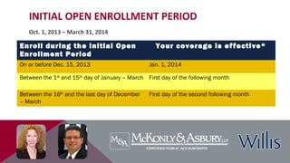 INITIAL OPEN ENROLLMENT PERIOD
Oct. 1, 2013 – March 31, 2014
Enroll during the initial Open
Enrollment Period
Your coverage is effective*
On or before Dec. 15, 2013 Jan. 1, 2014
Between the 1st
and 15th
day of January – March First day of the following month
Between the 16th
and the last day of December
– March
First day of the second following month
*some exceptions may allow for earlier effective dates
 
