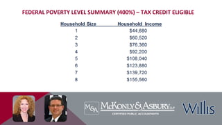 FEDERAL POVERTY LEVEL SUMMARY (400%) – TAX CREDIT ELIGIBLE
 