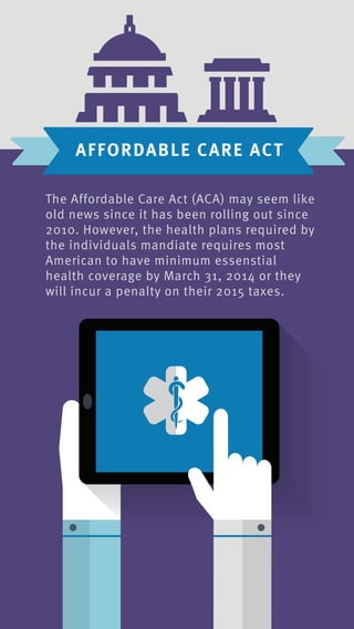 The Affordable Care Act (ACA) may seem like
old news since it has been rolling out since
2010. However, the health plans required by
the individuals mandiate requires most
American to have minimum essenstial
health coverage by March 31, 2014 or they
will incur a penalty on their 2015 taxes.
AFFORDABLE CARE ACT
 