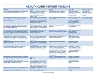 HEALTH CARE REFORM TIMELINE
2010                                                          2011                                                 2013                                           2014                            2015-2018
Health plans that provide dependent coverage must make        Medical loss ratio (MLR) rules apply to              Improvements on HIPAA’s electronic             Individuals must obtain         Health insurance
coverage available for dependents up to age 26                how health insurers spend their                      transaction rules start to be phased in        health insurance coverage or    provider fee imposed in
                                                              premium dollars (consumer rebates                                                                   pay a penalty (some             2015 and increased
                                                              must be paid by Aug. 1 each year                                                                    exemptions apply)               annually
                                                              starting in 2012)
Uninsured individuals with pre-existing conditions can        Employers must report health coverage                Salary reduction contributions to FSAs are     Employers with 50 or more       High-cost plan excise
obtain health insurance through a high-risk health            costs on Form W-2 (optional for 2011;                limited to $2,500                              employees must offer            tax established in 2018
insurance pool program                                        mandatory for later years, except small                                                             coverage to their employees
                                                              employers do not need to comply until                                                               (that is affordable and
                                                              further guidance issued)                                                                            provides minimum value) or
                                                                                                                                                                  pay a penalty
HHS established a website for residents of any state to       OTC medicine and drugs are “qualified                Medicare Part D subsidy deduction              Health insurance exchanges
identify affordable health insurance coverage options in      medical expenses” for HSAs, FSAs and                 eliminated                                     to be established
their state (www.healthcare.gov)                              HRAs only if they are prescribed (insulin
                                                              is an exception)
Early retiree reinsurance program provides reimbursement      Simple cafeteria plan provides small                 Income threshold for claiming itemized         Health insurance companies
for a portion of the cost of providing health coverage for    businesses with an easier way to                     deduction for medical expenses increased       will not be able to
early retirees. Program was available for claims incurred     sponsor a cafeteria plan                                                                            discriminate against
before Jan. 1, 2012                                                                                                                                               individuals based on health
                                                                                                                                                                  status
Lifetime dollar limits on essential health benefits are       Medicare Part D drug discounts start to              Medicare hospital insurance tax rate for       Individual health care tax
prohibited. Annual dollar limits are restricted until 2014    be phased in for beneficiaries in the                high wage workers increased                    credits available for certain
when all annual dollar limits on essential health benefits    “donut hole” until the coverage gap is                                                              individuals
are prohibited                                                filled in 2020
Pre-existing condition exclusions are eliminated for          Penalty taxes increase on withdrawals                Medical device excise tax established          Second phase of small
children under age 19                                         from HSAs (prior to age 65) and Archer                                                              business tax credit
                                                              MSAs that are not used for qualified
                                                              medical expenses
Non-grandfathered health plans must cover certain             Free annual wellness visit for Medicare              By March 1, 2013, employers must provide       Insured plans in the small
preventive care services without cost-sharing                 beneficiaries and elimination of cost                a notice to employees regarding the            group and individual market
                                                              sharing for preventive care services                 insurance exchanges. On Jan. 24, 2013,         must provide comprehensive
                                                                                                                   the DOL announced that employers will          benefits coverage (does not
                                                                                                                   not be held to the March 1, 2013 deadline.     apply to grandfathered
                                                                                                                   They will not have to comply until final       plans)
                                                                                                                   regulations are issued and a final effective
                                                                                                                   date is specified.
Rescissions are prohibited in most cases; plan coverage                                                            By Dec. 31, 2013, employers must certify       No limits on annual dollar
may not be retroactively cancelled without prior notice to                                                         compliance with certain HIPAA electronic       value of essential health
the enrollee                                                  2012                                                 transactions                                   benefits
Fully insured group health plans must satisfy                 Plans must provide summary of benefits                                                              Pre-existing condition
nondiscrimination rules regarding participation and benefit   and coverage starting with the open                                                                 exclusions prohibited for
eligibility (Note: delayed for regulations)                   enrollment period beginning on or after                                                             adults
                                                              Sept. 23, 2012. For other enrollments, it
                                                              must be provided starting with the plan
                                                              year beginning on or after Sept. 23, 2012
Plans and issuers must adopt an improved internal claims      For plan years beginning on or after                                                                Health plans cannot impose
and appeals process and comply with external review           Aug. 1, 2012, plans and issuers must                                                                waiting periods longer than
requirements (some rules were delayed until plan years        cover additional preventive care                                                                    90 days
                                                                                          © 2010-2012 Zywave, Inc. All rights reserved.
 