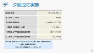 データ漏洩の実態
 