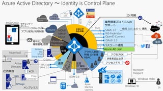 Azure AD Join
パスワード連携
OMA-DM
オンプレミス
SAML 2.0
WS-Federation
OpenID Connect
OAuth 2.0
Azure Active Directory ～ Identity is Control Plane
ID
管理
認証
Active
Directory
ID Sync
SSO
業界標準プロトコルの
サポート
他社 SaaS との ID 連携
Microsoft
Passport
Windows Hello
Windows 10
Browser
セキュリティ
ポリシー
アプリ配布/利用制限
暗号化,
権限管理,追跡
BYOD/CYOD
社内業務
SAML 2.0
WS-Fed.
監査
ﾛｸﾞ解析
ｼｬﾄﾞｳIT検出
Azure
Machine
Learning
Intune
Subscription
RBAC
…
Proxy
Connector
KCD
ID 同期
アクセス制御
特権 ID 管理
RBAC 多要素認証必須
アクセスOK
アクセス不可
ID
連携
Information
Protection
MDM/
MAM/
MCM
B2B
Azure IaaS
Domain
Services
VPN
Kerberos
ldap
NTLM
Group Policy
SPNego
IWA
アクセス
パネルBusiness
Store
SCIM 2.0
 