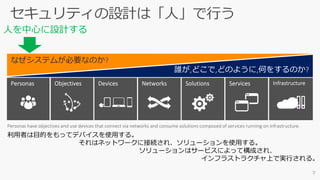 なぜシステムが必要なのか?
利用者は目的をもってデバイスを使用する。
それはネットワークに接続され、ソリューションを使用する。
ソリューションはサービスによって構成され、
インフラストラクチャ上で実行される。
Personas have objectives and use devices that connect via networks and consume solutions composed of services running on infrastructure.
人を中心に設計する
 