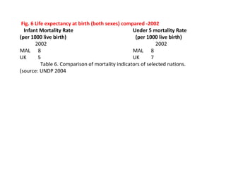 Fig. 6 Life expectancy at birth (both sexes) compared -2002
  Infant Mortality Rate                            Under 5 mortality Rate
(per 1000 live birth)                               (per 1000 live birth)
        2002                                                  2002
MAL 8                                              MAL 8
UK        5                                        UK       7
           Table 6. Comparison of mortality indicators of selected nations.
(source: UNDP 2004
 