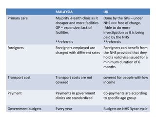 MALAYSIA                        UK
Primary care         Majority -Health clinic as it   Done by the GPs – under
                     cheaper and more facilities     NHS >>> free of charge.
                     GP – expensive, lack of         -Able to do more
                     facilities                      investigation as it is being
                                                     paid by the NHS
                     **referrals                     **referrals
foreigners           Foreigners employed are      Foreigners can benefit from
                     charged with different rates the NHS provided that they
                                                  hold a valid visa issued for a
                                                  minimum duration of 6
                                                  months

Transport cost       Transport costs are not         covered for people with low
                     covered                         income

Payment              Payments in government          Co-payments are according
                     clinics are standardized        to specific age group

Government budgets   Every year                      Budgets on NHS 3year cycle
 