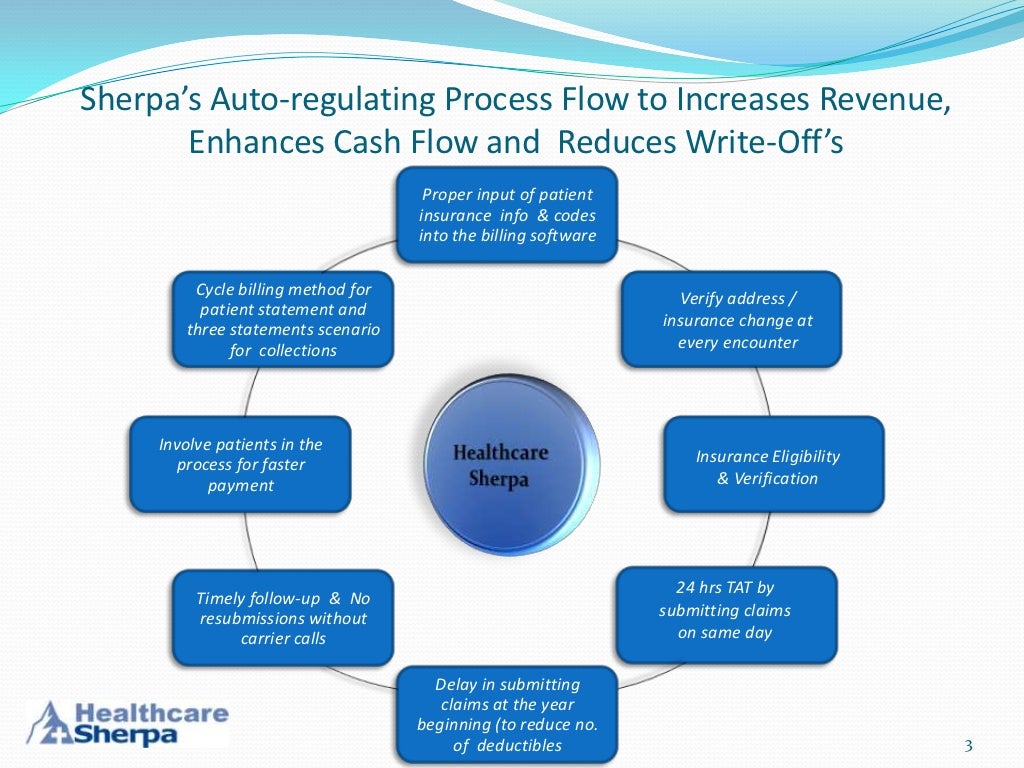 Revenue Cycle Management Solutions Healthcare Sherpa, LLC