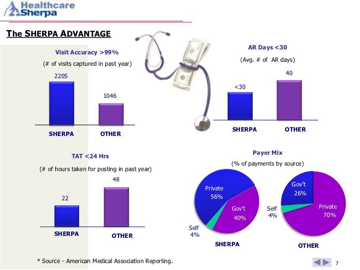 Healthcare sherpa rcm services