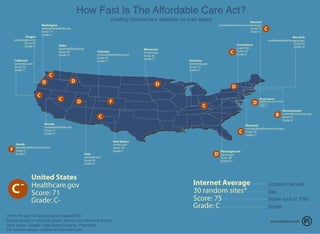 How Fast Is The Affordable Care Act?
Grading ObamaCare websites by load speed
Washington
wahealthplanfinder.org
Score: 73
Grade: C

Oregon
coveroregon.com
Score: 63
Grade: D

Idaho
yourhealthidaho.org
Score: 67
Grade: D

California
coveredca.com
Score: 74
Grade: C

C

D

D
C

Colorado
connectoforhealthco.com
Score: 47
Grade: F

C

-

Minnesota
mnsure.org
Score: 65
Grade: D

C

F

D
D

-

C

C

-

C

Utah
avenueh.com
Score: 63
Grade: D

United States
Healthcare.gov
Score: 71
Grade: C-

*From the top 100 according to MajesticSEO
Scores based on site load speed, latency and time-to-ﬁrst-byte
Data: yslow, Google Page Speed Insights, Phantomjs
For formula details, contact ian@portent.com

Rhode Island
healthsourceri.com
Score: 61
Grade: D-

B

Nevada
nevadahealthlink.com
Score: 72
Grade: C-

F

-

New York
healthbenefitexchangeny.gov
Score: 63
Grade: D

Connecticut
ct.gov/hix
Score: 74
Grade: C

C

Hawaii
hawaiihealthconnector.com
Score: 0
Grade: F

C

Kentucky
kyenroll.ky.gov
Score: 73
Grade: C

D
D

Vermont
portal.healthconnect.vermont.gov
Score: 72
Grade: C-

New Mexico
nmhix.com
Score: 74
Grade: C

-

-

Massachusetts
mahealthconnector.org
Score: 81
Grade: B-

Maryland
marylandhealthconnection.gov
Score: 70
Grade: C-

Washington DC

D+ hbx.dc.gov
Score: 69
Grade: D+

Internet Average
30 random sites*
Score: 75
Grade: C

Location served
Site
Score (out of 100)
Grade
www.portent.com

 