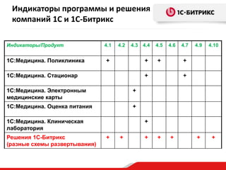 Индикаторы программы и решения
компаний 1С и 1С-Битрикс
Индикаторы/Продукт

1С:Медицина. Поликлиника

4.1

4.2

4.3

1С:Медицина. Стационар

4.5

+

+

4.4

4.6

+

4.10

+

+

+

+

1С:Медицина. Оценка питания

4.9

+

+

1С:Медицина. Электронным
медицинские карты

4.7

+

1С:Медицина. Клиническая
лаборатория
Решения 1С-Битрикс
(разные схемы развертывания)

+
+

+

+

+

+

 