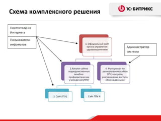 Схема комплексного решения

 