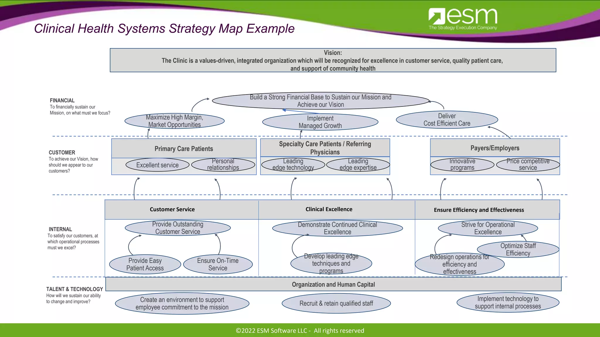 Healthcare Strategy Map Example | PPTX
