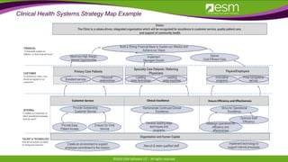 ©2022 ESM Software LLC - All rights reserved
Clinical Health Systems Strategy Map Example
Implement
Managed Growth
Vision:
The Clinic is a values-driven, integrated organization which will be recognized for excellence in customer service, quality patient care,
and support of community health
Specialty Care Patients / Referring
Physicians
Payers/Employers
Maximize High Margin,
Market Opportunities
Deliver
Cost Efficient Care
Optimize Staff
Efficiency
Excellent service
Personal
relationships
Leading
edge technology
Leading
edge expertise
Innovative
programs
Price competitive
service
Demonstrate Continued Clinical
Excellence
Provide Outstanding
Customer Service
Build a Strong Financial Base to Sustain our Mission and
Achieve our Vision
Create an environment to support
employee commitment to the mission
Strive for Operational
Excellence
Develop leading edge
techniques and
programs
Recruit & retain qualified staff
Implement technology to
support internal processes
Provide Easy
Patient Access
Ensure On-Time
Service
Primary Care Patients
Customer Service Clinical Excellence
Redesign operations for
efficiency and
effectiveness
Ensure Efficiency and Effectiveness
Organization and Human Capital
 