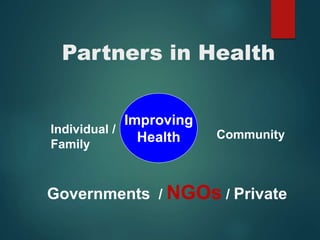 Improving
Health
Individual /
Family
Community
Governments / NGOs / Private
Partners in Health
 