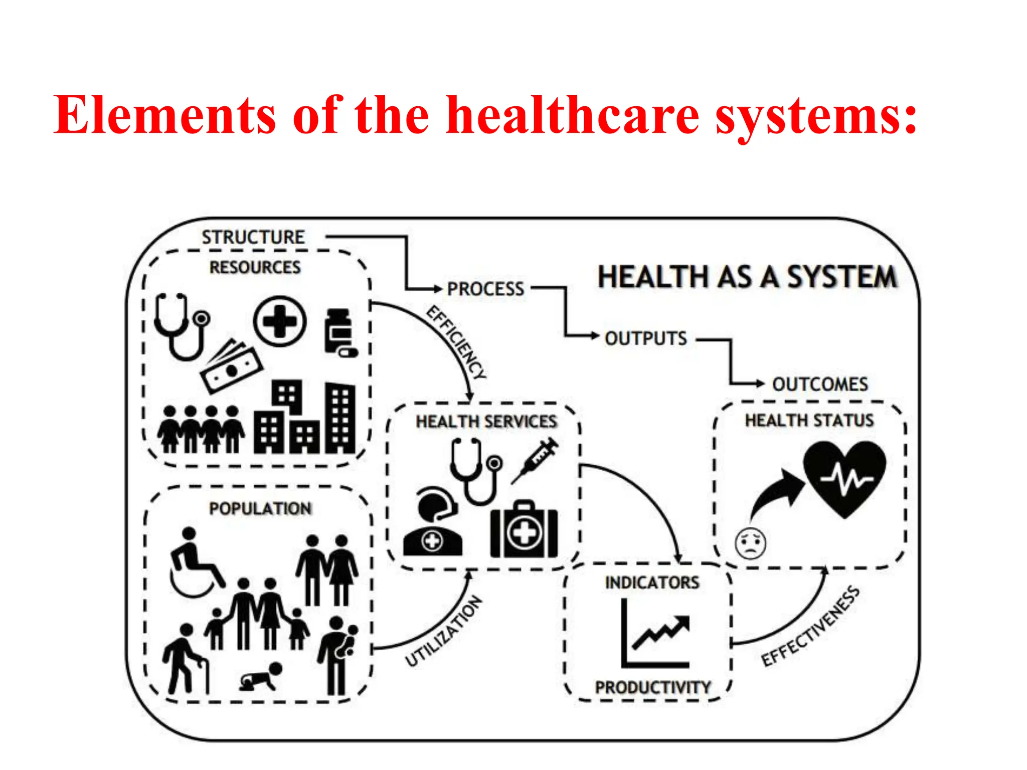 Elements of the healthcare systems:
 