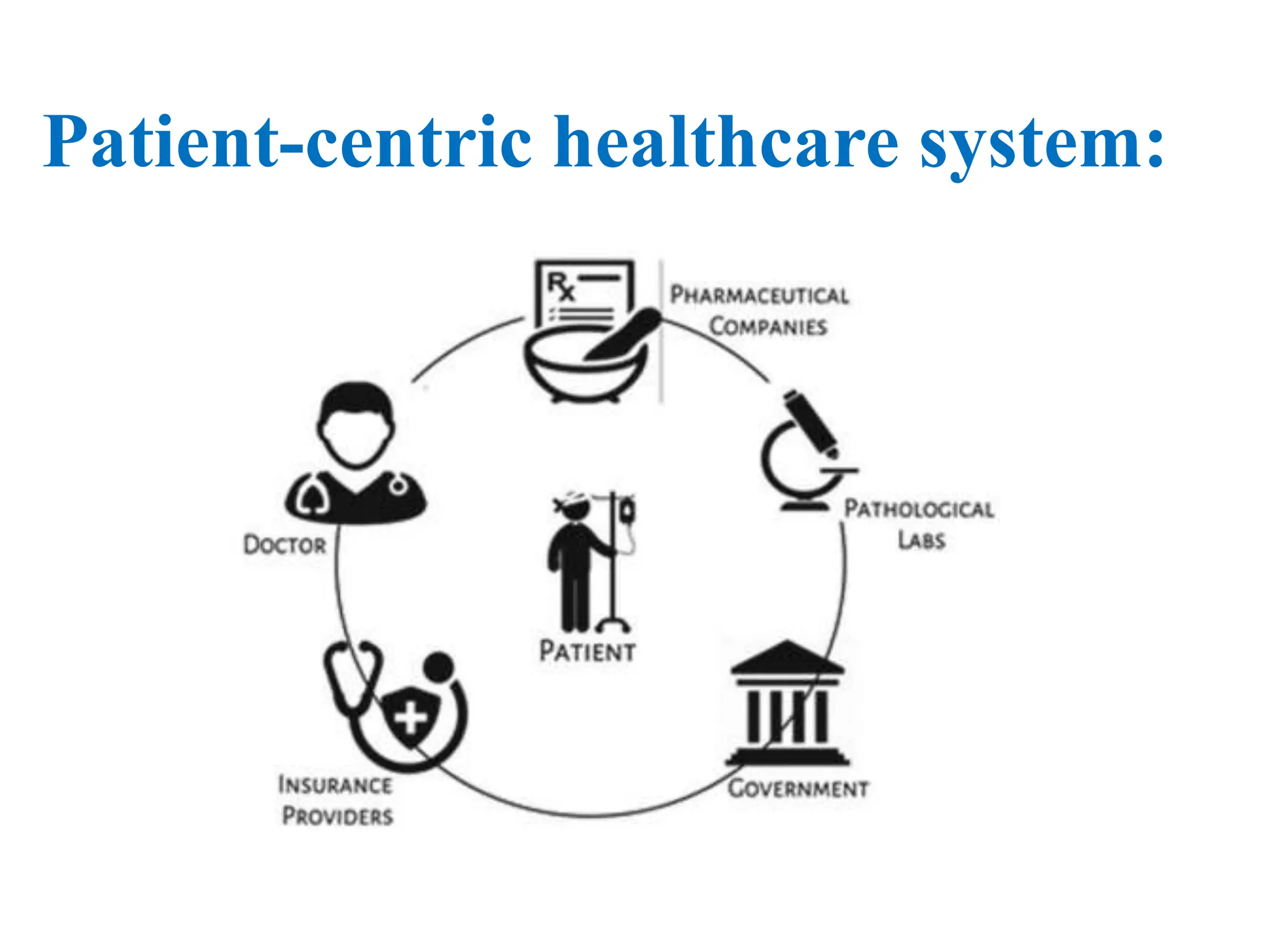Patient-centric healthcare system:
 