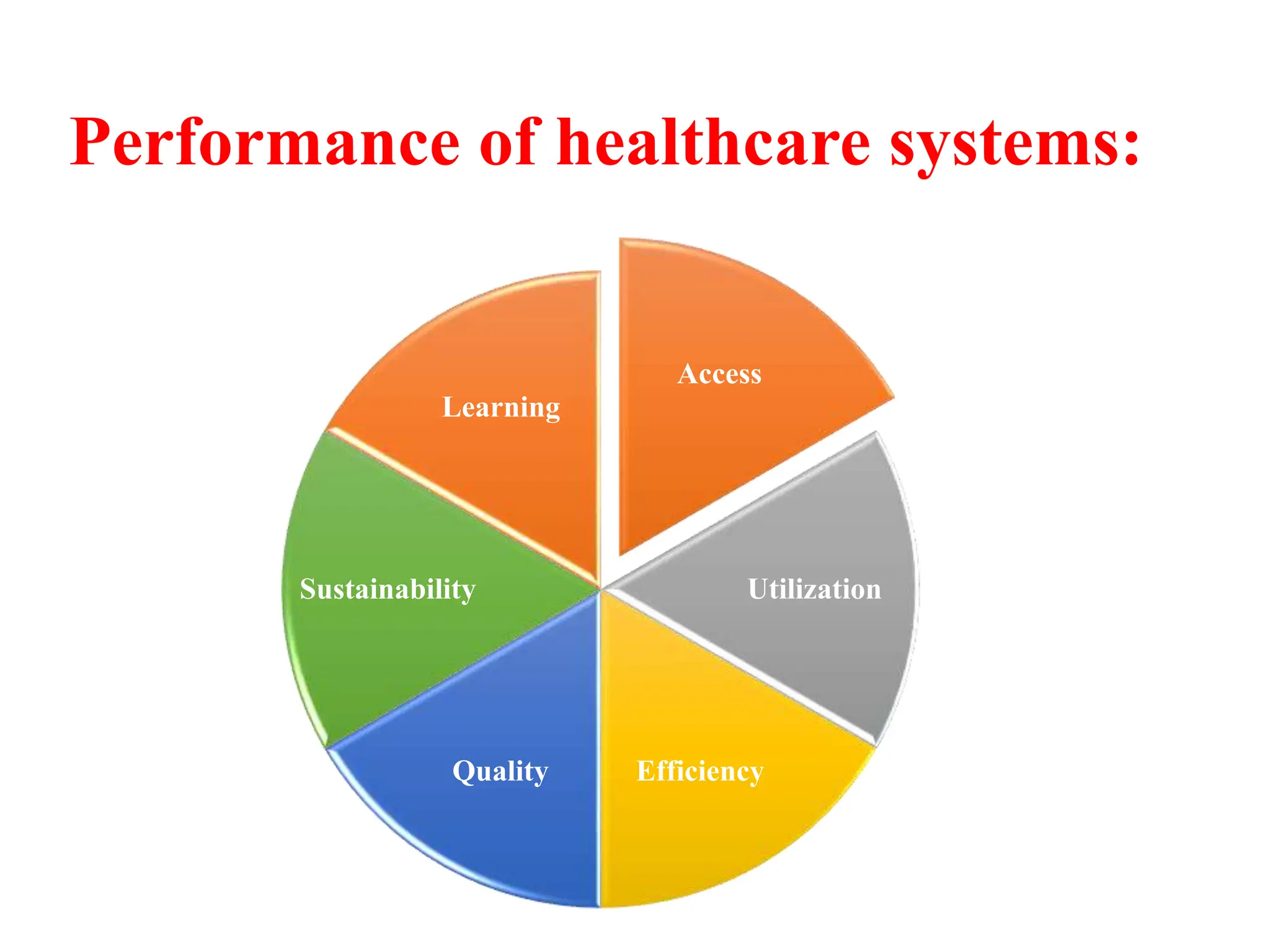 Performance of healthcare systems:
Access
Utilization
Efficiency
Quality
Sustainability
Learning
 