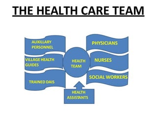 THE HEALTH CARE TEAM
HEALTH
TEAM
PHYSICIANS
NURSES
SOCIAL WORKERS
AUXILLARY
PERSONNEL
VILLAGE HEALTH
GUIDES
TRAINED DAIS
HEALTH
ASSISTANTS
 