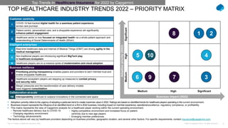 2
Public © Capgemini 2021. All rights reserved |
Top-10 Trends in Healthcare Insurance 2022
TOP HEALTHCARE INDUSTRY TRENDS 2022 – PRIORITY MATRIX
 Adoption priority refers to the urgency of adopting a particular trend to create maximize value in 2022. Ratings are based on identified trends for healthcare players operating in the current environment.
 Business impact represents the influence of an identified trend on a firm’s 2022 business, including impact on member experience, operational excellence, regulatory compliance, or profitability.
 This matrix represents the view of Capgemini analysts for a healthcare player working within the current operating environment.
• Remote healthcare delivery due to COVID-19
• Changing regulatory environment
• Technology advancements
The factors above will vary by healthcare providers depending on business priorities, geographic location, and several other factors. For specific requirements, contact insurance@capgemini.com.
• Highly-competitive environment and increased focus on patient-
centricity due to new-age players
• Emerging member preferences.
Top Trends in Healthcare Insurance for 2022 by Capgemini
Customer centricity
1
COVID-19 fast-tracked digital health for a seamless patient experience
across care journeys
2
Patient-centric, personalized care, and a shoppable experience will significantly
enhance patient engagement
3
Healthcare sector is now focused on integrated health via a whole-patient approach and
understanding of Social Determinants of Health (SDoH)
Intelligent enterprises
4
Real-time healthcare data and Internet of Medical Things (IOMT) are driving agility in the
medical management
5
Non-traditional players are introducing significant BigTech play
in healthcare ecosystem
6 Healthcare players are on a massive spree of modernization and cloud adoption
Business resilience
7
Prioritizing pricing transparency enables payers and providers to earn member trust and
enable shoppable healthcare
8
Healthcare ecosystem players are stepping up measures to combat privacy
and security risks
9
Margin pressures and the transformation of care delivery models
have triggered consolidation
Collaboration-at-scale
10 Interoperability continues to outpace innovations in the connected care space
Adoption
priority
(2022)
Business impact (2022)
Medium
High
Significant
Medium High Significant
3
8
5
1
4
10
9
2
7
6
Adoption
priority
(2022)
 