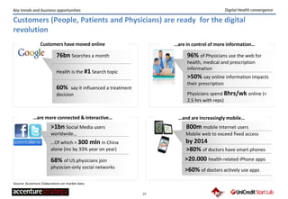 15
Key trends and business opportunities
Customers have moved online
…are more connected & interactive…
…are in control of more information…
…and are increasingly mobile…
Customers (People, Patients and Physicians) are ready for the digital
revolution
Health is the #1 Search topic
60% say it influenced a treatment
decision
76bn Searches a month
>50% say online information impacts
their prescription
Physicians spend 8hrs/wk online (<
2.5 hrs with reps)
96% of Physicians use the web for
health, medical and prescription
information
…Of which > 300 mln in China
alone (inc by 33% year on year)
68% of US physicians join
physician-only social networks
>1bn Social Media users
worldwide…
>80% of doctors have smart phones
800m mobile Internet users
Mobile web to exceed fixed access
by 2014
>20.000 health-related iPhone apps
>60% of doctors actively use apps
Digital Health convergence
Source: Accenture Elaborations on market data
 