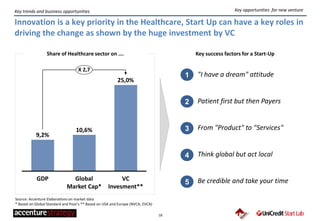 18
Key trends and business opportunities
Innovation is a key priority in the Healthcare, Start Up can have a key roles in
driving the change as shown by the huge investment by VC
"I have a dream" attitude
Patient first but then Payers
From "Product" to "Services"
Think global but act local
Be credible and take your time
9,2%
X 2,7
VC
Invesment**
25,0%
Global
Market Cap*
10,6%
GDP
Share of Healthcare sector on …. Key success factors for a Start-Up
1
2
3
5
4
Key opportunities for new venture
Source: Accenture Elaborations on market data
* Based on Global Standard and Poor's ** Based on USA and Europe (NVCA, EVCA)
 