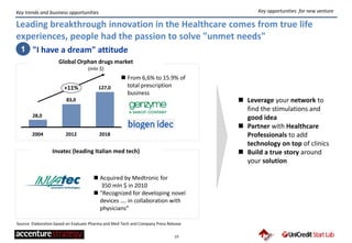 19
Key trends and business opportunities
Leading breakthrough innovation in the Healthcare comes from true life
experiences, people had the passion to solve "unmet needs"
Global Orphan drugs market
(mln $)
127,0
83,0
28,0
20122004 2018
+11%
 From 6,6% to 15.9% of
total prescription
business
"I have a dream" attitude1
 Leverage your network to
find the stimulations and
good idea
 Partner with Healthcare
Professionals to add
technology on top of clinics
 Build a true story around
your solution
Invatec (leading Italian med tech)
 Acquired by Medtronic for
350 mln $ in 2010
 "Recognized for developing novel
devices …. in collaboration with
physicians"
Key opportunities for new venture
Source: Elaboration based on Evaluate Pharma and Med Tech and Company Press Release
 