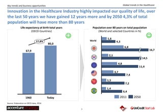 3
Key trends and business opportunities
Innovation in the Healthcare Industry highly impacted our quality of life, over
the last 50 years we have gained 12 years more and by 2050 4,3% of total
population will have more than 80 years
Life expectancy at birth total years
(OECD Countries)
80,0
67,9
1960
17,8%
Today
World
1,4
1,5
3,7
4,8
2,1
6,8
1,6
6,4
7,2
7,4
11,4
4,3
14,5
16,7
20502011
Population over 80 years on total population
(World and selected Countries in %)
Source: Elaboration on OECD data, 2014
Global trends in the Healthcare
 