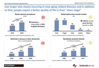 5
Key trends and business opportunities
 4 BLN $ market
since the first
launch in 1998
Global dysfunction erectile market
(%)
Worldwide Aesthetic Market
(in billions of dollars)
K
K
Source: Allergan Annual Report, 2013
Source: Elaboration based on Evaluate Pharma and Med Tech
 Cataracts is
responsible of 50%
of global blindness
World cataracts procedures
(mln)
Alzheimer's disease or other dementias
(mln on people global)
Source: Elaboration on World Health Organization, 2014
Source: The Global Impact of Dementia, Alzheimer Disease International 2013
Live longer also means incurring in new aging related diseases and in addition
to that, people expect a better quality of life in their "silver stage"
5,0
3,2
2,3
+10%
201720122009
135,0
76,0
44,0
+3%
205020302010
32,0
20,0
+5%
20202010
5
10
40
45100
OthersLevitraCialisViagraTotal
Global trends in the Healthcare
 