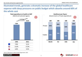 6
Key trends and business opportunities
Illustrated trends, generate a dramatic increase of the global healthcare
expense with deep pressures on public budget which absorbs around 60% of
the whole cost
+17,9%
2011
9,2%
1995
7,8%
7,8%
13,6%
6,8%
9,1%
17,9%
9,3%
42%
26%
54%
20%
Pubblic
Private
Jap
100
80%
USA
100
46%
EU
100
74%
World
100
58%
Total expenditure on health on GDP
(World and selected region)
Healthcare per Payors
(Government vs Private expenditure)
Global trends in the Healthcare
Source: Elaboration on World Health Organization, 2014
 