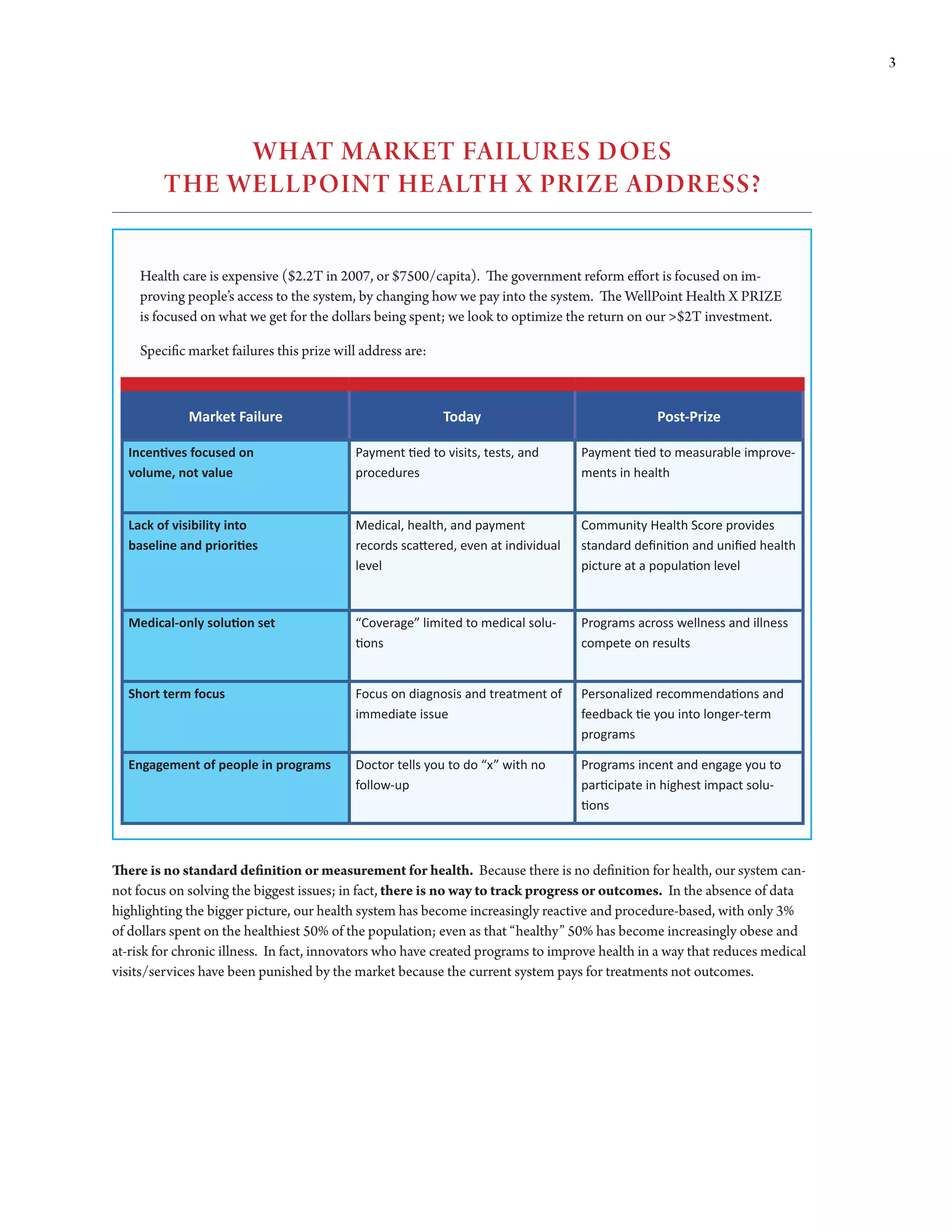3




              WHAT MARkET fAILuREs DOEs
         THE WELLPOINT HE ALTH X PRIZE ADDREss?


    Health care is expensive ($2.2T in 2007, or $7500/capita). The government reform effort is focused on im-
    proving people’s access to the system, by changing how we pay into the system. The WellPoint Health X PRIZE
    is focused on what we get for the dollars being spent; we look to optimize the return on our >$2T investment.

    Specific market failures this prize will address are:



             Market Failure                                 Today                               Post-Prize

  Incentives focused on                    Payment tied to visits, tests, and      Payment tied to measurable improve-
  volume, not value                        procedures                              ments in health


  Lack of visibility into                  Medical, health, and payment            Community Health Score provides
  baseline and priorities                  records scattered, even at individual   standard definition and unified health
                                           level                                   picture at a population level



  Medical-only solution set                “Coverage” limited to medical solu-     Programs across wellness and illness
                                           tions                                   compete on results


  Short term focus                         Focus on diagnosis and treatment of     Personalized recommendations and
                                           immediate issue                         feedback tie you into longer-term
                                                                                   programs

  Engagement of people in programs         Doctor tells you to do “x” with no      Programs incent and engage you to
                                           follow-up                               participate in highest impact solu-
                                                                                   tions



There is no standard definition or measurement for health. Because there is no definition for health, our system can-
not focus on solving the biggest issues; in fact, there is no way to track progress or outcomes. In the absence of data
highlighting the bigger picture, our health system has become increasingly reactive and procedure-based, with only 3%
of dollars spent on the healthiest 50% of the population; even as that “healthy” 50% has become increasingly obese and
at-risk for chronic illness. In fact, innovators who have created programs to improve health in a way that reduces medical
visits/services have been punished by the market because the current system pays for treatments not outcomes.
 