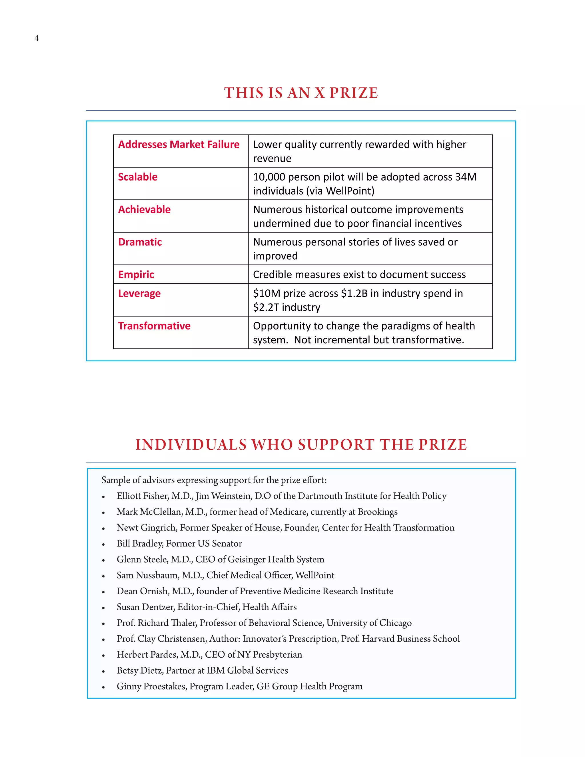 4




                                     THIs Is AN X PRIZE

        Addresses Market Failure             Lower quality currently rewarded with higher
                                             revenue
        Scalable                             10,000 person pilot will be adopted across 34M
                                             individuals (via WellPoint)
        Achievable                           Numerous historical outcome improvements
                                             undermined due to poor financial incentives
        Dramatic                             Numerous personal stories of lives saved or
                                             improved
        Empiric                              Credible measures exist to document success
        Leverage                             $10M prize across $1.2B in industry spend in
                                             $2.2T industry
        Transformative                       Opportunity to change the paradigms of health
                                             system. Not incremental but transformative.




             INDIvIDuALs WHO suPPORT THE PRIZE
    Sample of advisors expressing support for the prize effort:
    •	 Elliott	Fisher,	M.D.,	Jim	Weinstein,	D.O	of	the	Dartmouth	Institute	for	Health	Policy	
    •	 Mark	McClellan,	M.D.,	former	head	of	Medicare,	currently	at	Brookings
    •	 Newt	Gingrich,	Former	Speaker	of	House,	Founder,	Center	for	Health	Transformation
    •	 Bill	Bradley,	Former	US	Senator
    •	 Glenn	Steele,	M.D.,	CEO	of	Geisinger	Health	System
    •	 Sam	Nussbaum,	M.D.,	Chief	Medical	Officer,	WellPoint
    •	 Dean	Ornish,	M.D.,	founder	of	Preventive	Medicine	Research	Institute
    •	 Susan	Dentzer,	Editor-in-Chief,	Health	Affairs
    •	 Prof.	Richard	Thaler,	Professor	of	Behavioral	Science,	University	of	Chicago
    •	 Prof.	Clay	Christensen,	Author:	Innovator’s	Prescription,	Prof.	Harvard	Business	School
    •	 Herbert	Pardes,	M.D.,	CEO	of	NY	Presbyterian
    •	 Betsy	Dietz,	Partner	at	IBM	Global	Services											
    •	 Ginny	Proestakes,	Program	Leader,	GE	Group	Health	Program
 