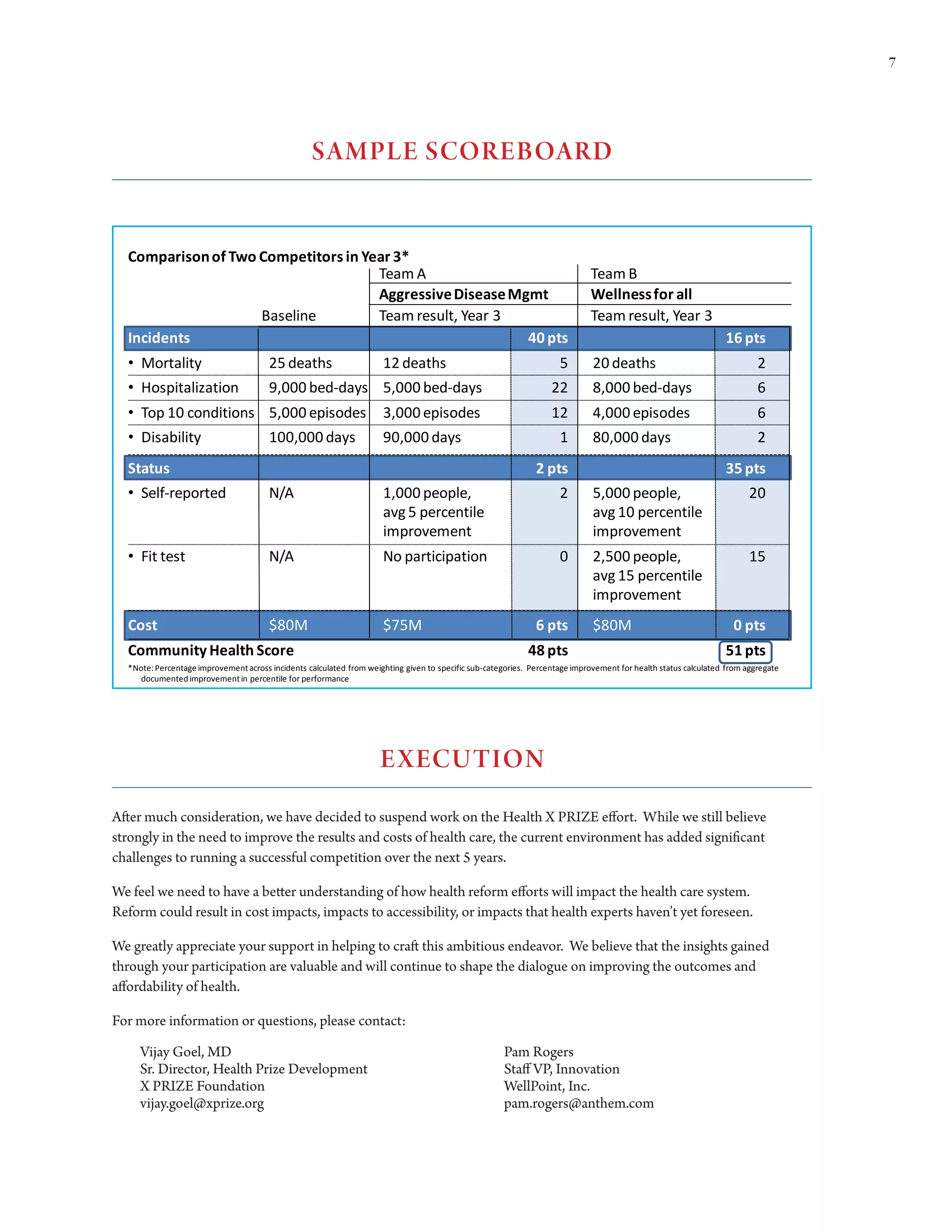 7




                                                  sAMPLE sCOREBOARD

 Different approaches comparable
  Comparison of Two Competitors in Year 3*
                                     Team A                                                                                  Team B
                                     Aggressive Disease Mgmt                                                                 Wellness for all
                    Baseline         Team result, Year 3                                                                     Team result, Year 3
  Incidents                                               40 pts                                                                                                16 pts
  • Mortality                          25 deaths                     12 deaths                                      5        20 deaths                                   2
  • Hospitalization                    9,000 bed-days 5,000 bed-days                                              22         8,000 bed-days                              6
  • Top 10 conditions 5,000 episodes                                 3,000 episodes                               12         4,000 episodes                              6
  • Disability                         100,000 days                  90,000 days                                    1        80,000 days                                 2
  Status                                                                                                      2 pts                                             35 pts
  • Self-reported                      N/A                           1,000 people,                                  2        5,000 people,                             20
                                                                     avg 5 percentile                                        avg 10 percentile
                                                                     improvement                                             improvement
  • Fit test                           N/A                           No participation                               0        2,500 people,                             15
                                                                                                                             avg 15 percentile
                                                                                                                             improvement
  Cost                                 $80M                          $75M                                     6 pts          $80M                                 0 pts
  Community Health Score                                                                                    48 pts                                              51 pts
  *Note: Percentage improvement across incidents calculated from weighting given to specific sub-categories. Percentage improvement for health status calculated from aggregate
    documented improvement in percentile for performance




                                                                     EXECuTION
After much consideration, we have decided to suspend work on the Health X PRIZE effort. While we still believe
strongly in the need to improve the results and costs of health care, the current environment has added significant
challenges to running a successful competition over the next 5 years.

We	feel	we	need	to	have	a	better	understanding	of	how	health	reform	efforts	will	impact	the	health	care	system.		
Reform could result in cost impacts, impacts to accessibility, or impacts that health experts haven’t yet foreseen.

We greatly appreciate your support in helping to craft this ambitious endeavor. We believe that the insights gained
through your participation are valuable and will continue to shape the dialogue on improving the outcomes and
affordability of health.

For more information or questions, please contact:

     Vijay	Goel,	MD	                                                                                 Pam	Rogers
     Sr. Director, Health Prize Development                                                          Staff VP, Innovation
     X PRIZE Foundation                                                                              WellPoint, Inc.
     vijay.goel@xprize.org                                                                           pam.rogers@anthem.com
 