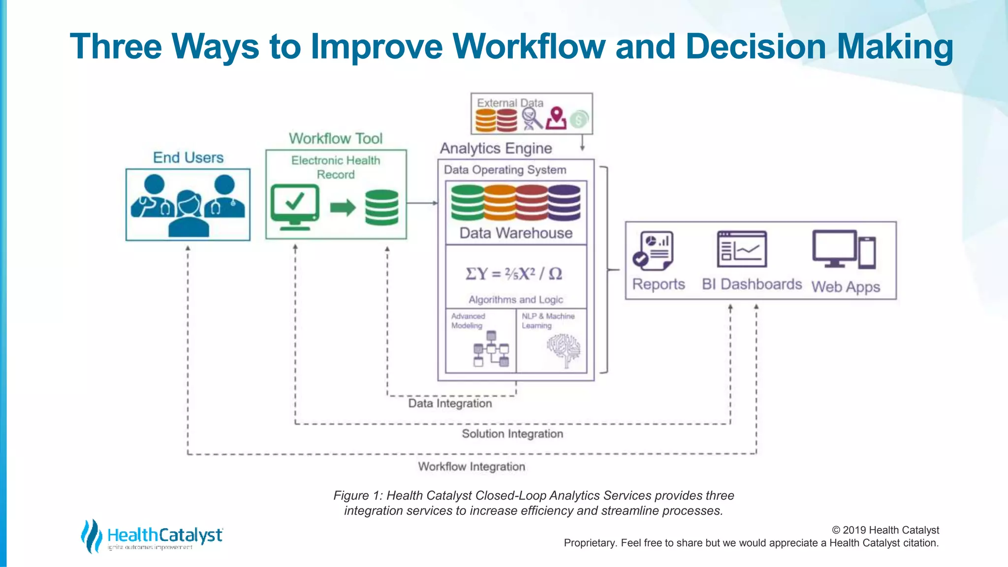 © 2019 Health Catalyst
Proprietary. Feel free to share but we would appreciate a Health Catalyst citation.
Three Ways to Improve Workflow and Decision Making
Figure 1: Health Catalyst Closed-Loop Analytics Services provides three
integration services to increase efficiency and streamline processes.
 