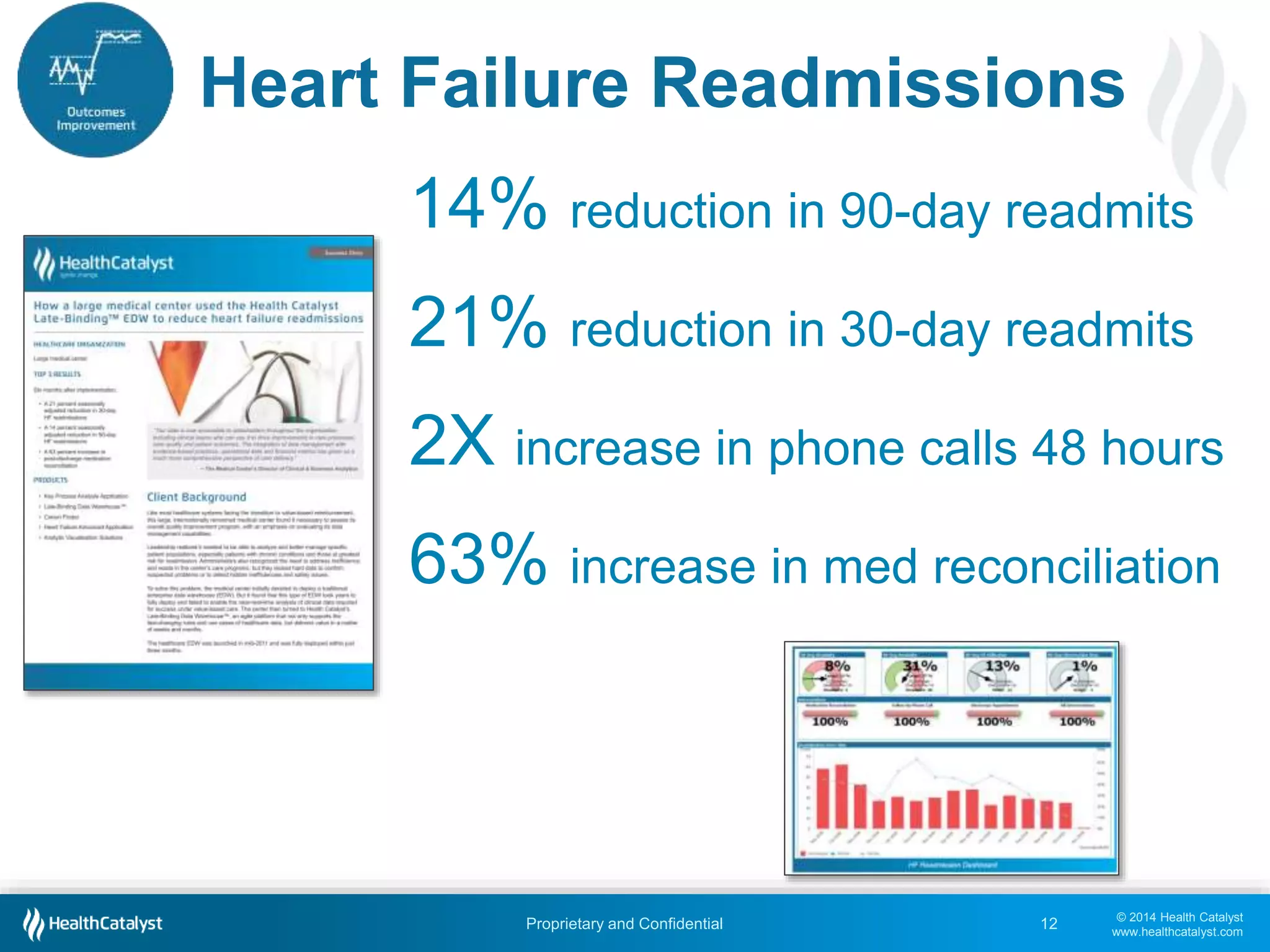 © 2014 Health Catalyst
www.healthcatalyst.com
Proprietary and Confidential
Heart Failure Readmissions
12
14% reduction in 90-day readmits
21% reduction in 30-day readmits
2X increase in phone calls 48 hours
63% increase in med reconciliation
 
