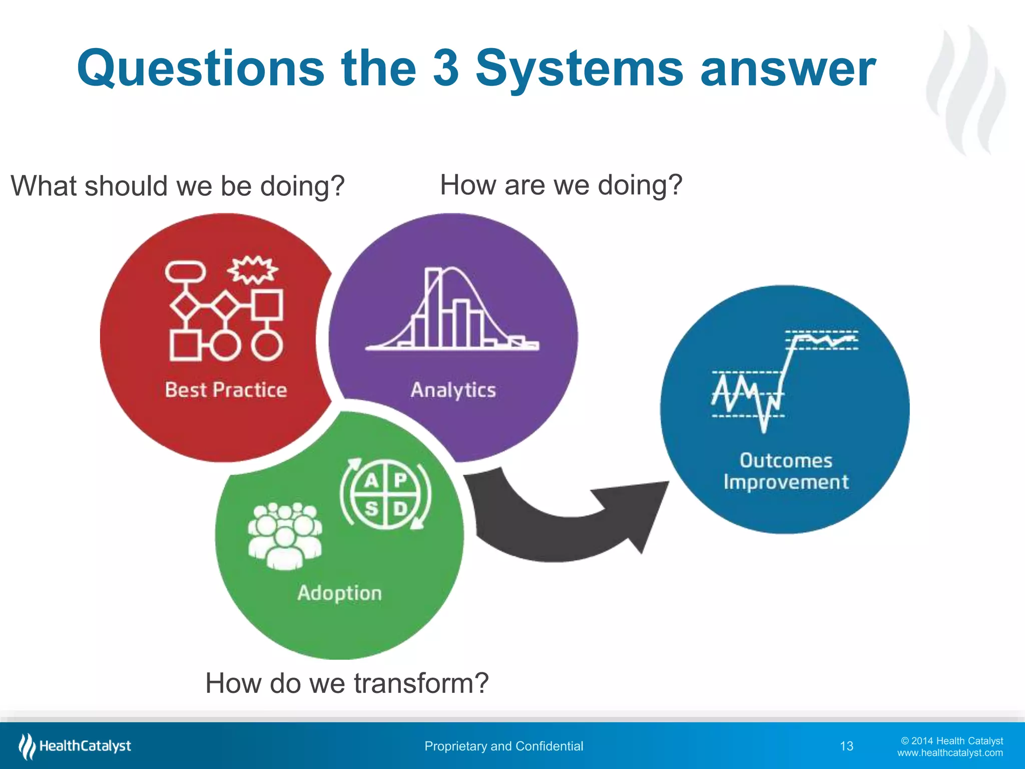 © 2014 Health Catalyst
www.healthcatalyst.com
Proprietary and Confidential
Questions the 3 Systems answer
13
What should we be doing? How are we doing?
How do we transform?
 