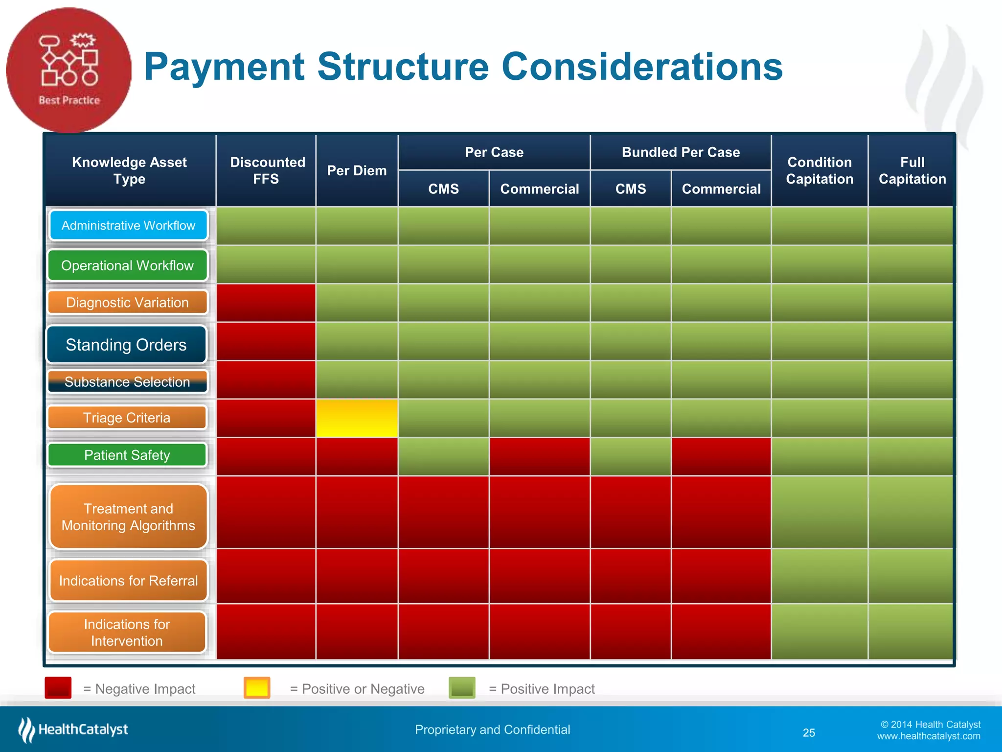 © 2014 Health Catalyst
www.healthcatalyst.com
Proprietary and Confidential
= Negative Impact = Positive or Negative = Positive Impact
Knowledge Asset
Type
Discounted
FFS
Per Diem
Per Case Bundled Per Case
Condition
Capitation
Full
Capitation
CMS Commercial CMS Commercial
Workflow
Diagnostic Variation
Standing Orders
MedicationSelection
Triage
Patient Safety
Ambulatory Treatment
and Monitoring
Indicationsfor Referral
Payment Structure Considerations
Operational Workflow
Diagnostic Variation
Standing Orders
Substance Selection
Triage Criteria
Patient Safety
Treatment and
Monitoring Algorithms
Indications for Referral
Indications for
Intervention
25
Administrative Workflow
 