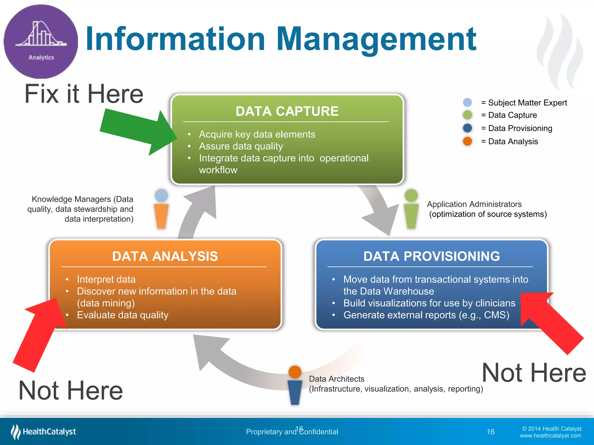 © 2014 Health Catalyst
www.healthcatalyst.com
Proprietary and Confidential
Information Management
1616
DATA CAPTURE
• Acquire key data elements
• Assure data quality
• Integrate data capture into operational
workflow
DATA ANALYSIS
• Interpret data
• Discover new information in the data
(data mining)
• Evaluate data quality
DATA PROVISIONING
• Move data from transactional systems into
the Data Warehouse
• Build visualizations for use by clinicians
• Generate external reports (e.g., CMS)
Knowledge Managers (Data
quality, data stewardship and
data interpretation)
Application Administrators
(optimization of source systems)
Data Architects
(Infrastructure, visualization, analysis, reporting)
= Subject Matter Expert
= Data Capture
= Data Provisioning
= Data Analysis
Fix it Here
Not Here
Not Here
 