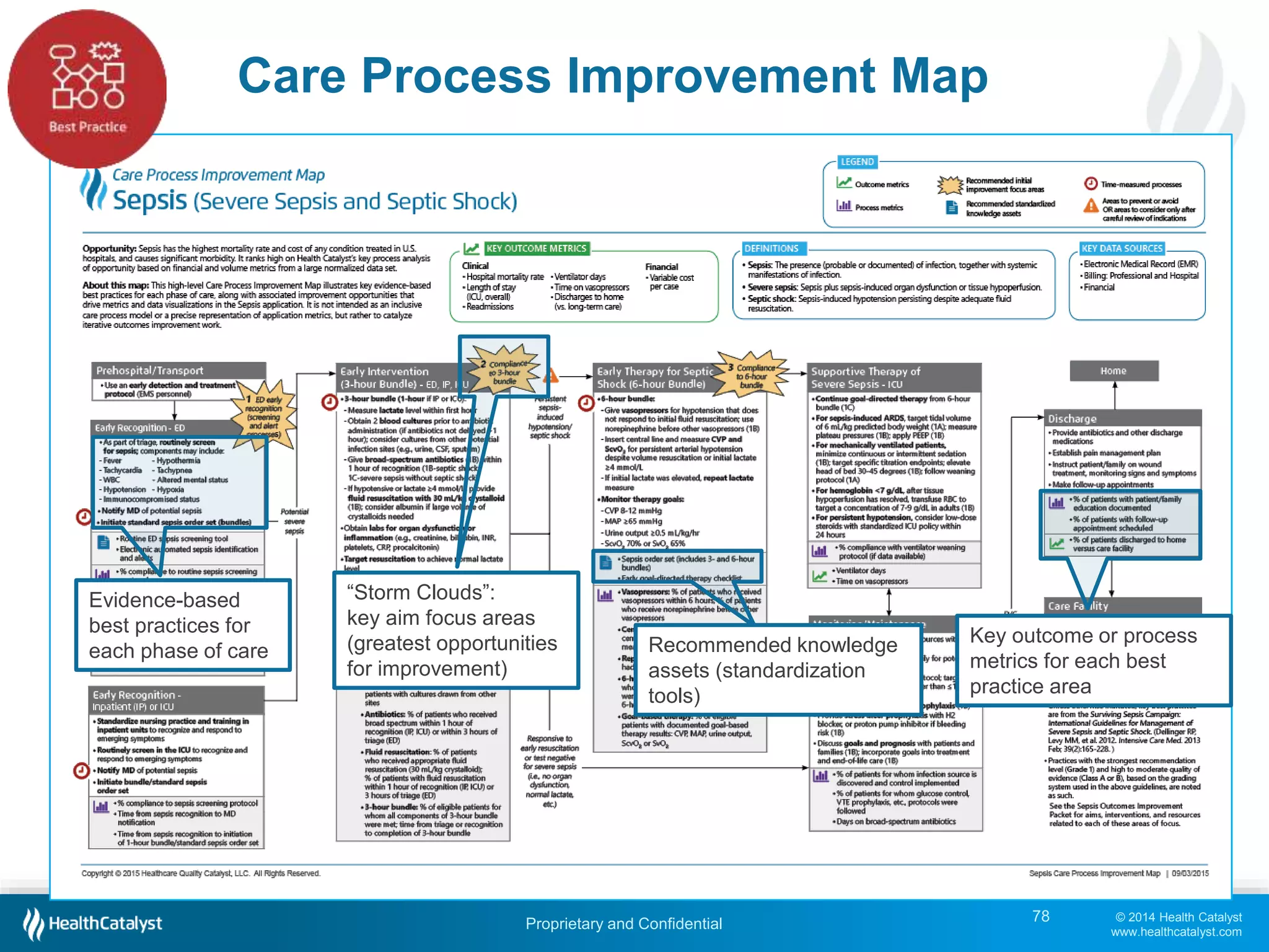 © 2014 Health Catalyst
www.healthcatalyst.com
Proprietary and Confidential
Care Process Improvement Map
78
“Storm Clouds”:
key aim focus areas
(greatest opportunities
for improvement)
Key outcome or process
metrics for each best
practice area
Evidence-based
best practices for
each phase of care Recommended knowledge
assets (standardization
tools)
 