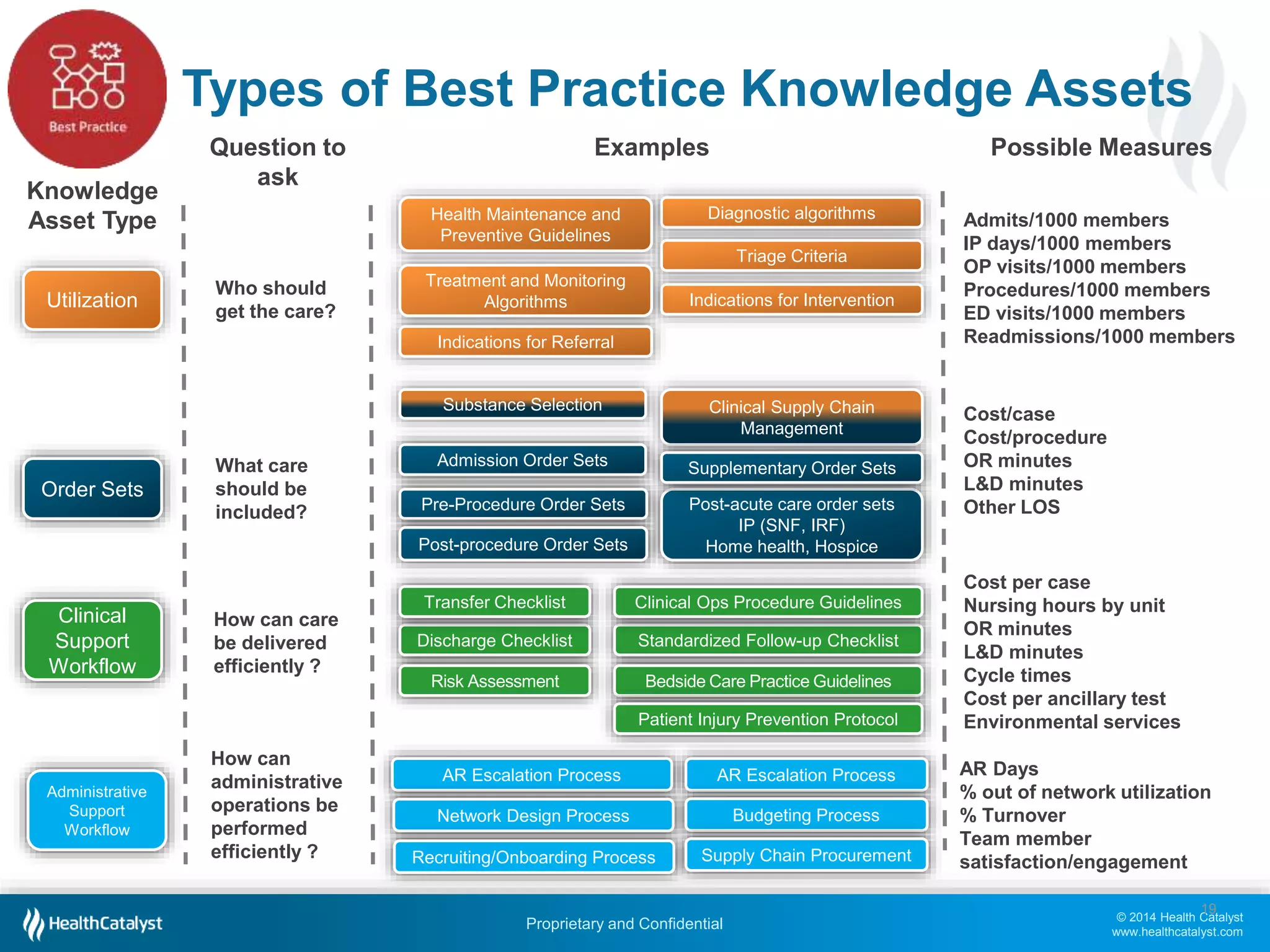 © 2014 Health Catalyst
www.healthcatalyst.com
Proprietary and Confidential
19
Types of Best Practice Knowledge Assets
Admits/1000 members
IP days/1000 members
OP visits/1000 members
Procedures/1000 members
ED visits/1000 members
Readmissions/1000 members
Utilization
Who should
get the care?
Cost/case
Cost/procedure
OR minutes
L&D minutes
Other LOS
Order Sets
Clinical
Support
Workflow
Cost per case
Nursing hours by unit
OR minutes
L&D minutes
Cycle times
Cost per ancillary test
Environmental services
What care
should be
included?
How can care
be delivered
efficiently ?
Indications for Intervention
Diagnostic algorithms
Indications for Referral
Triage Criteria
Treatment and Monitoring
Algorithms
Health Maintenance and
Preventive Guidelines
Standardized Follow-up Checklist
Post-acute care order sets
IP (SNF, IRF)
Home health, Hospice
Clinical Ops Procedure Guidelines
Knowledge
Asset Type
Substance Selection Clinical Supply Chain
Management
Admission Order Sets Supplementary Order Sets
Pre-Procedure Order Sets
Post-procedure Order Sets
Bedside Care Practice Guidelines
Discharge Checklist
Patient Injury Prevention Protocol
Risk Assessment
Transfer Checklist
Question to
ask
Examples Possible Measures
Administrative
Support
Workflow
How can
administrative
operations be
performed
efficiently ?
AR Escalation Process
Network Design Process
Recruiting/Onboarding Process
AR Days
% out of network utilization
% Turnover
Team member
satisfaction/engagement
AR Escalation Process
Budgeting Process
Supply Chain Procurement
 